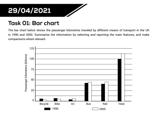 Image for topic: The bar chart shows the passenger kilometres traveled by different means of transport in the UK in 1990 and 2000.
