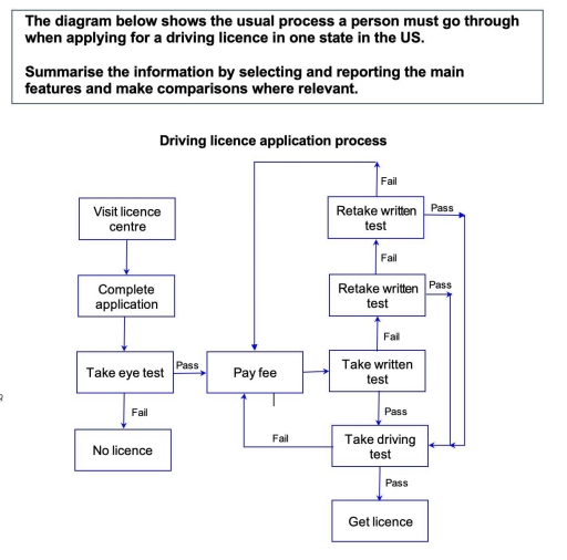 Image for topic: The diagram below shows the usual process a person must go through when applying for a driving licence in one state in the US.