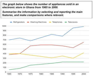Image for topic: The graph below shows the number of appliances sold in an electronic store in Ghana from 1956 to 2000.