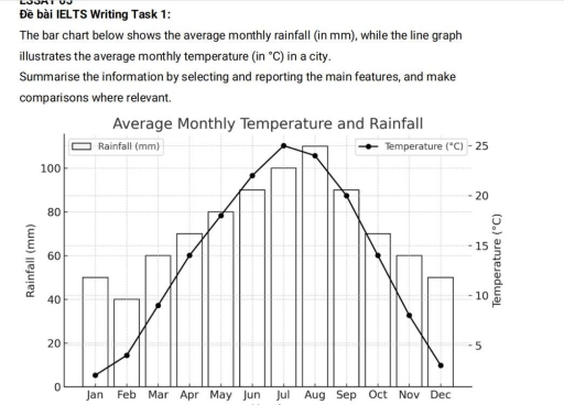 Image for topic: The bar chart below shows the average monthly rainfall (in mm), while the line graph illustrates the average monthly temperature (in °C) in a city.