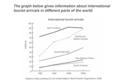 The line graph below provides the data about international tourist ...