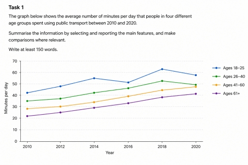 Image for topic: The graph shows the average number of minutes per day that people in four different age groups spent using public transport between 2010 and 2020. Summarise the information by selecting and reporting the main features, and make comparisons where relevant.