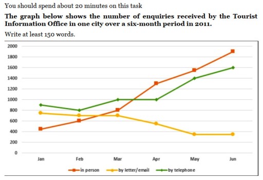 Image for topic: You should spend about 20 minutes on this task The graph below shows the number of enquiries received by the Tourist Information Office in one city over a six-month period in 2011. Write at least 150 words.