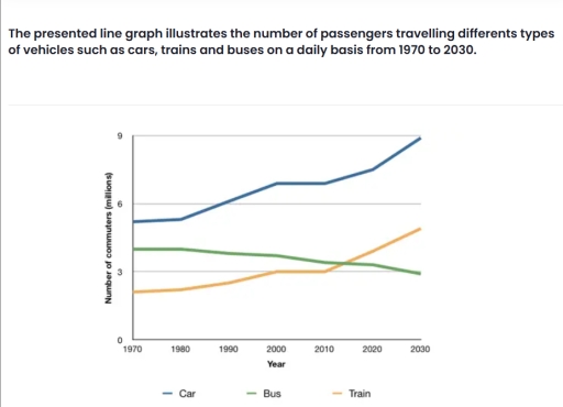 The presented line graph illustrates the number of passengers ...