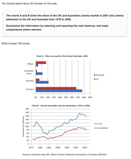 Image for topic: The charts A and B show the share of the UK and Australian cinema market in 2001 and cinema admission in the UK and Australia from 1976 to 2006. Summarise the information by selecting and reporting the main features, and make comparisons where relevant.