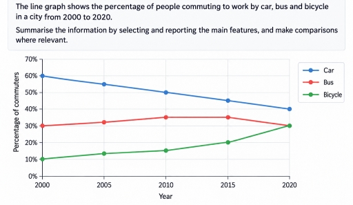 Image for topic: The line graph shows the percentage of people commuting to work by car, bus and bicycle in a city from 2000 to 2020. Summarise the information by selecting and reporting the main features, and make comparisons where relevant.