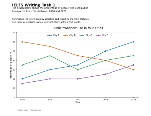 Image for topic: The graph below shows the percentage of people who used public transport in four cities between 2000 and 2020.