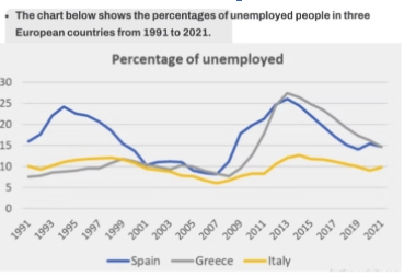 Image for topic: The chart below shows the percentages of unemployed people in three European countries from 1991 to 2021. Summarise the information by selecting and reporting the main features and make comparisons where relevant.