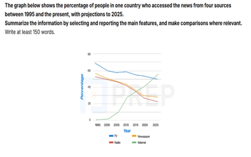 Image for topic: The graph below shows the percentage of people in one country who accessed the news from four sources between 1995 and the present, with projections to 2025.