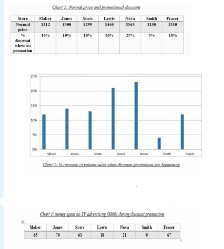 Image for topic: Chart 1 below shows the normal price of a tablet computer in different stores (in US dollars), and the % discount offered by these stores when the products are sold on promotion. Chart 2 shows the % increase in volume sales when the discount promotions are happening, and Chart 3 shows funds (in 000 US dollars) spent on TV advertising during these promotions. Write a report summarising the information. Select and describe the main features, and make comparisons where relevant. Write at least 150 words.