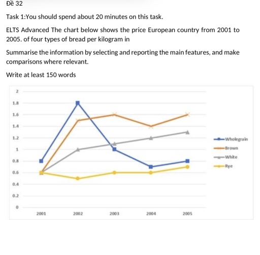 Image for topic: Task 1:You should spend about 20 minutes on this task. ELTS Advanced The chart below shows the price European country from 2001 to 2005. of four types of bread per kilogram in Summarise the information by selecting and reporting the main features, and make comparisons where relevant. Write at least 150 words