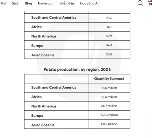 Image for topic: The tables below give information about the consumption and production of potatoes in different world regions in 2006. Summarize the information by selecting and reporting the main features, and make comparisons where relevant.