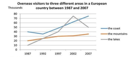 Image for topic: The graph below shows the number of overseas visitors to three different areas in a European country between 1987 and 2007 Summarise the information by selecting and reporting the main features, and make comparisons where relevant