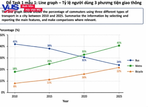 Band 5: The line graph below shows the percentage of commuters using ...