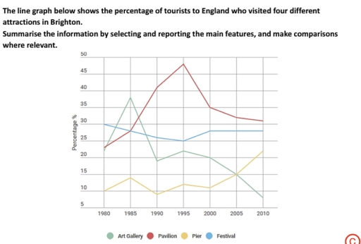 Image for topic: the line grapg below shows percentage of toutsits to England who visited four differente attraction in brighton