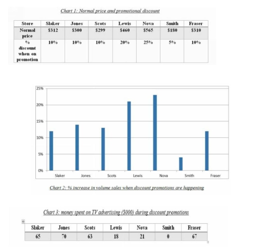 Image for topic: Chart 1 below shows the normal price of a tablet computer in different stores (in US dollars), and the % discount offered by these stores when the products are sold on promotion. Chart 2 shows the % increase in volume sales when the discount promotions are happening, and Chart 3 shows funds (in 000 US dollars) spent on TV advertising during these promotions. Write a report summarising the information. Select and describe the main features, and make comparisons where relevant.