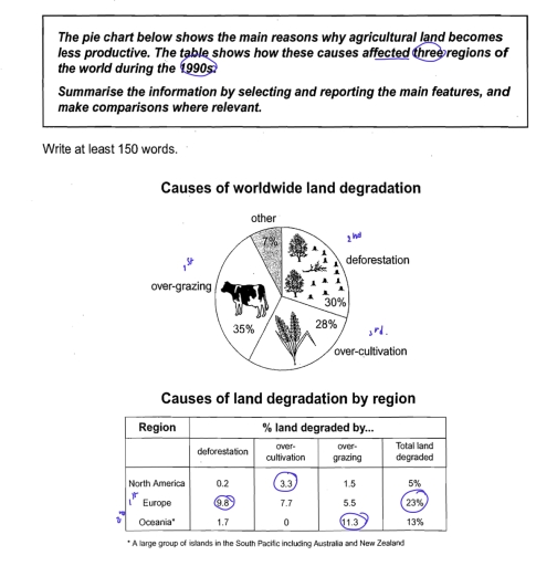 Image for topic: The pie chart below shows the main reason why agriculture land become less productive. The table hoe these cause affected three regions of the world during 1990s.