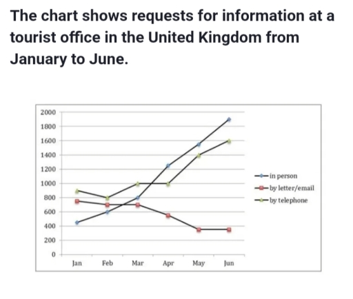 Image for topic: the chart shows requests for information at a tourist office in the United Kingdom from January to June