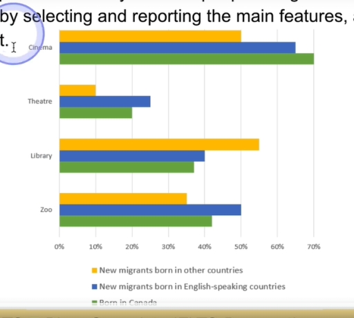 Image for topic: the chart below shows the places visited by different people libing in Canada.