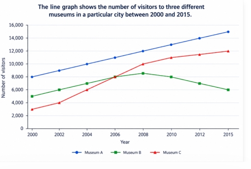 Image for topic: The line graph shows the number of visitors to three different museums in a particular city between 2000 and 2015. Summarise the information by selecting and reporting the main features, and make comparisons where relevant.