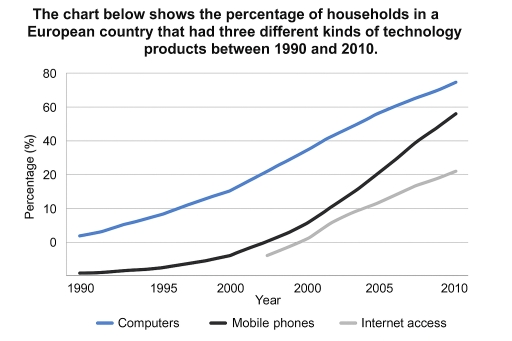 Image for topic: The chart below shows the percentage of households in a European country that had access to three types of technology (Internet, Mobile phones and computers) between 2000 and 2020.