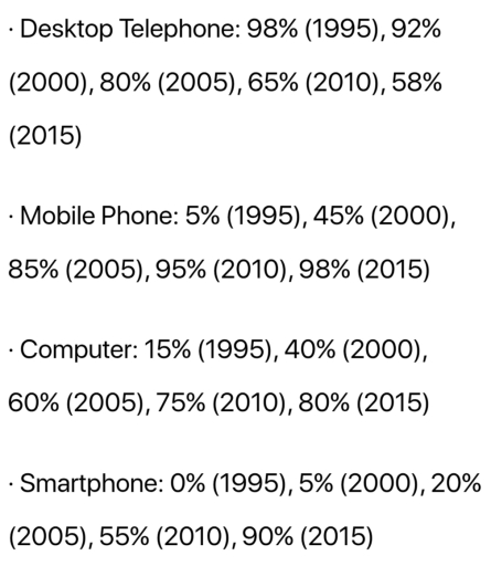 Image for topic: Task: Summarize the information by selecting and reporting the main features, and make comparisons where relevant. The chart below shows the percentage of households that owned different types of electronic devices in one country from 1995 to 2015. ·