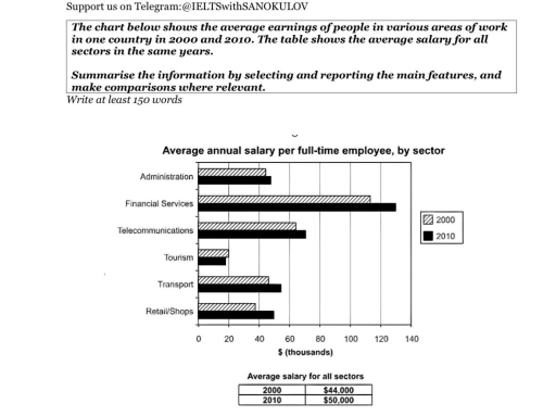 Image for topic: The chart below shows the average earnings of people in various areas of work in one country in 2000 and 2010. The table shows the average salary for all sectorsin the same years. Summarise the information by selecting and reporting the main features , and make comparisons where relevant.