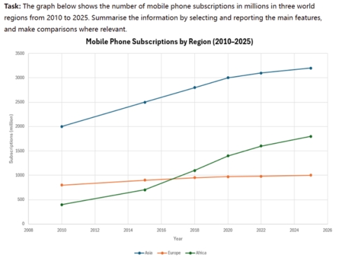 Image for topic: THE GRAPH BELOW SHOWS THE NUMBER OF MOBILE PHONE SUBSCRIPTIONS