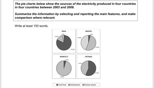 Image for topic: The pie charts below show the sources of the electricity produced in four countries in four countries between 2003 and 2008. Summarise the information by selecting and reporting the main features, and make comparison where relevant.