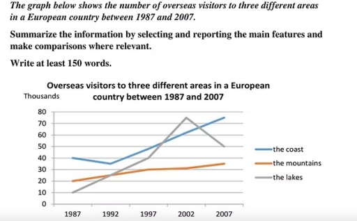 Image for topic: Overseas visitors to 3 different areas in a European country between 1987 and 2007