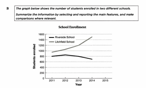 Image for topic: The graph below shows the number of students enrolled in two different schools. Summarize the information by selecting and reporting the main features, and make comparisons where relevant.