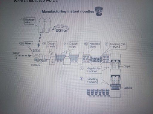 Image for topic: The diagram below shows how instant noodles are manufactured. Summarize the information by selecting and reporting the main features and make comparisons where relevant. Write at least 150 words.