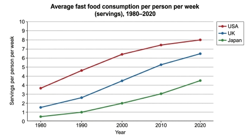 Image for topic: The line graph below shows the average amount of fast food consumed per person per week in three countries between 1980 and 2020. Summarise the information by selecting and reporting the main features, and make comparisons where relevant.
