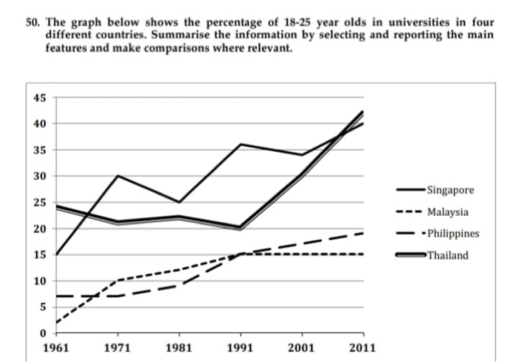 Image for topic: The graph below shows the percentage of 18-25 years olds in universities in four different countries. Summarise the information by selecting and reporting the main feartures and make comparisons where relevant.