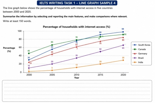 Image for topic: The line graph below shows the percentages of households with internet access in five countries between 2000 and 2020.