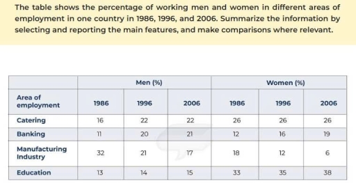 Image for topic: the table below shows the percentage of working men and women in different areas of employment in once country in 1986, 1996, and 2006
