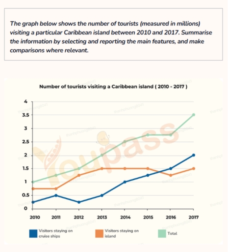 Image for topic: The graph below shows the number of tourists (measured in millions) visiting a particular Caribbean island between 2010 and 2017. Summarise the information by selecting and reporting the main features, and make comparisons where relevant