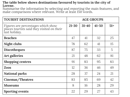 Image for topic: The table below shows destinations favoured by tourists in the city of Lorene.