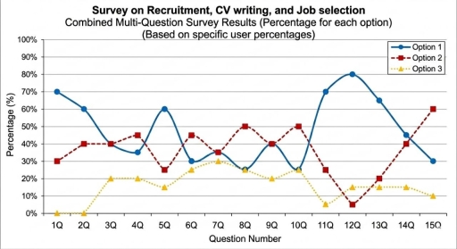 Image for topic: The line graph below illustrates the percentage of responses for three different options across fifteen survey questions related to recruitment, CV writing, and job selection among 20 participants. Summarise the information by selecting and reporting the main features, and make comparisons where relevant.