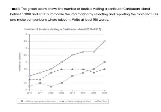 Image for topic: The graph below shows the number of tourists visiting a particular island between 2010 and 2017. summerize the information by selecting and reporting the main features and make comparisions.