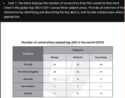 Image for topic: the table displays the number of universities from five countries that were listed in the global 200 in 2011 across three subject areas. Provide an overview of the information by identifying and describing the key details, and include comparisons where appropriate