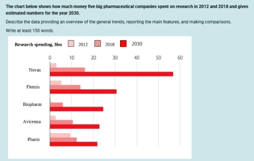 Image for topic: The chart below shows how much money five big pharmaceutical companies spent on research in 2012 and 2018 and gives estimated numbers for the year 2030