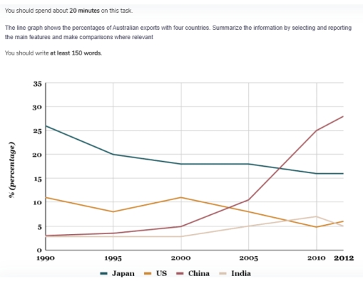 Image for topic: the line graph shows the percantages of Australian exports with four countries. you should write at least 150 words