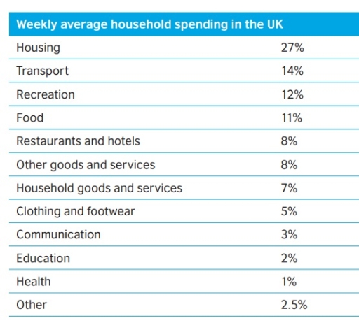 Image for topic: The table shows the different things people in the UK spend their money on.