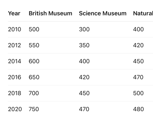 Image for topic: The line graph below shows the number of tourists visiting three different museums in London between 2010 and 2020.