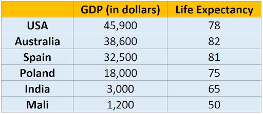 Image for topic: The following table compares the life expectancy and GDP for six nations in 2009. Summarize the information by selecting and reporting the main features, and make comparisons where relevant.