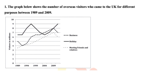 Image for topic: the graph below show the number of overseas visitors who came to the UK for different purposes between 1989 and 2009