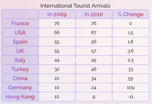 Image for topic: The table illustrates the international tourist arrivals in millions in nine selected countries, namely: France,US,Spain,UK,Italy,Turkey,China,Germany, and Hong Kong in 2009, along with the changes ( in percentage) in 2010.