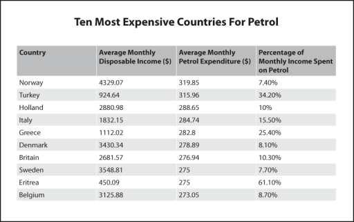 Image for topic: WRITING TASK 1 You should spend about 20 minutes on this task. The table below shows the world's ten most expensive countries for petrol along with other financial information. Summarise the information by selecting and reporting the main features, and make comparisons where relevant. You should write at least 150 words.