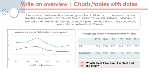 Image for topic: the chart and table showa the average number of children born to one woman and the average age of women when they had their first child in two countries between 1920 and 2019. summarise the information by selecting and reporting the main features and make comparisons where relevant. write at least 150 words.